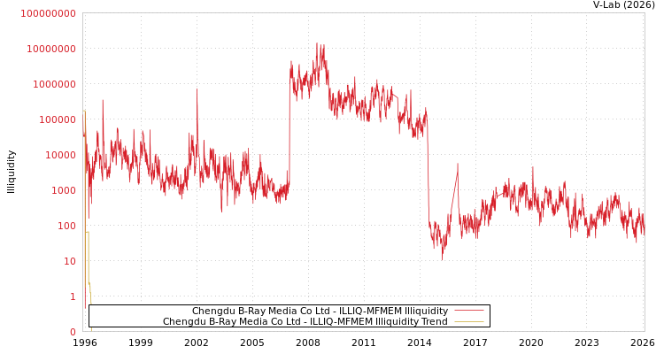 graph of Chengdu B-Ray Media Co Ltd ILLIQ-MFMEM