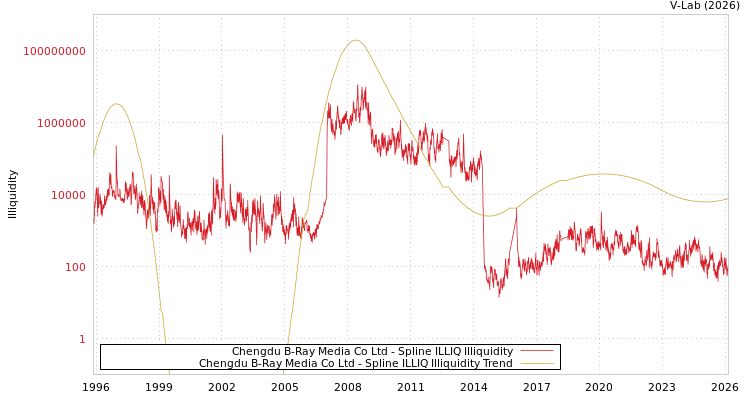 graph of Chengdu B-Ray Media Co Ltd ILLIQ-SMEM