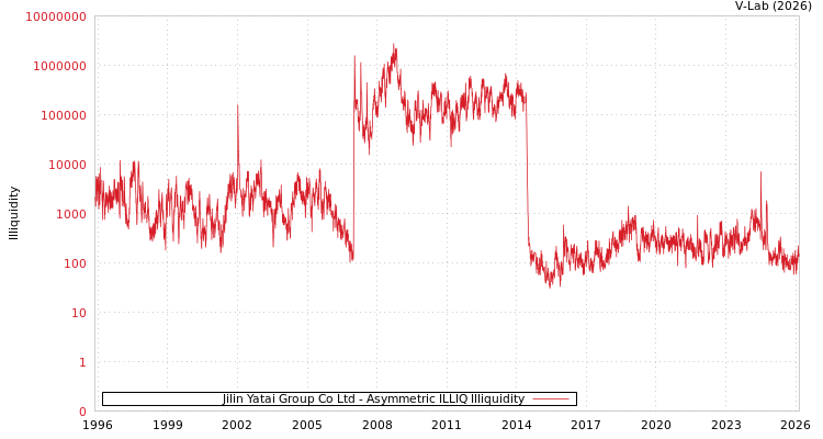 graph of Jilin Yatai Group Co Ltd ILLIQ-AMEM