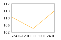 Impact of return on liquidity tomorrow