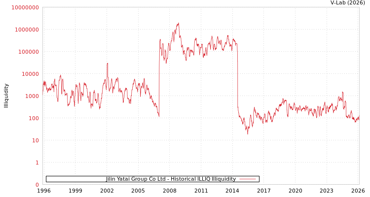 graph of Jilin Yatai Group Co Ltd ILLIQ-HIST