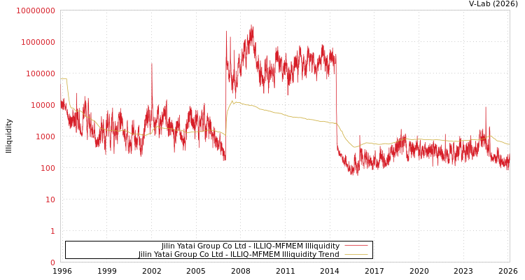 graph of Jilin Yatai Group Co Ltd ILLIQ-MFMEM