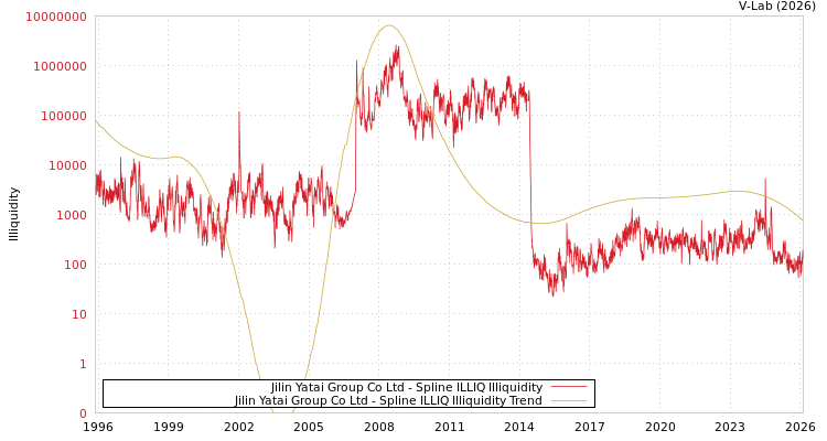 graph of Jilin Yatai Group Co Ltd ILLIQ-SMEM