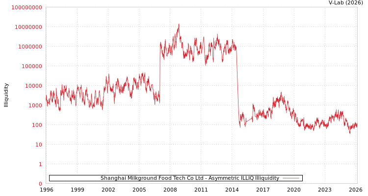 graph of Shanghai Milkground Food Tech Co Ltd ILLIQ-AMEM