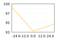 Impact of return on liquidity tomorrow