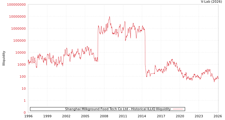 graph of Shanghai Milkground Food Tech Co Ltd ILLIQ-HIST