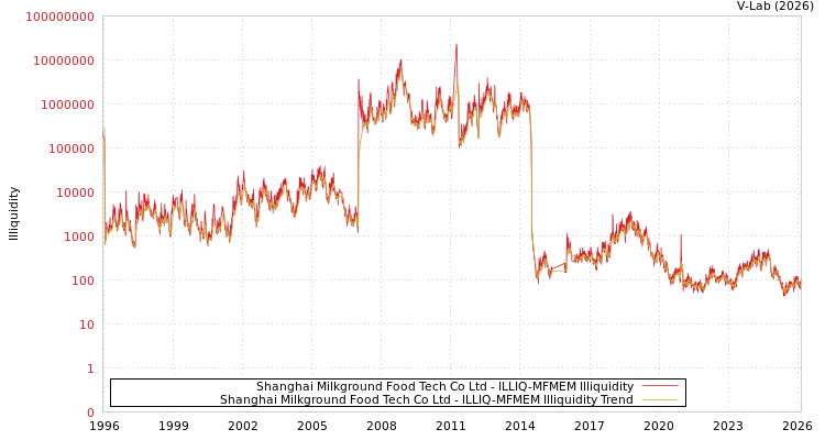 graph of Shanghai Milkground Food Tech Co Ltd ILLIQ-MFMEM