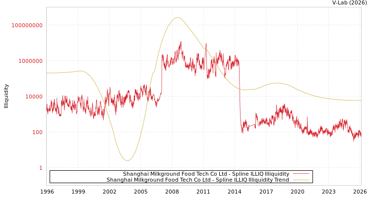 graph of Shanghai Milkground Food Tech Co Ltd ILLIQ-SMEM