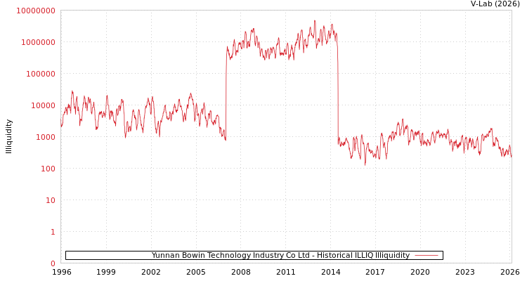 graph of Yunnan Bowin Technology Industry Co Ltd ILLIQ-HIST