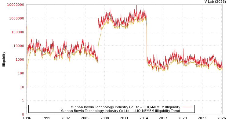 graph of Yunnan Bowin Technology Industry Co Ltd ILLIQ-MFMEM