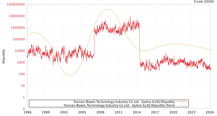 graph of Yunnan Bowin Technology Industry Co Ltd ILLIQ-SMEM
