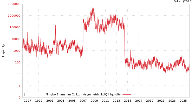 graph of Ningbo Shanshan Co Ltd ILLIQ-AMEM