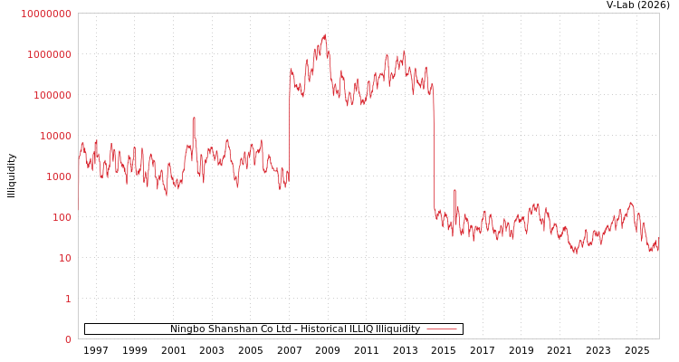 graph of Ningbo Shanshan Co Ltd ILLIQ-HIST