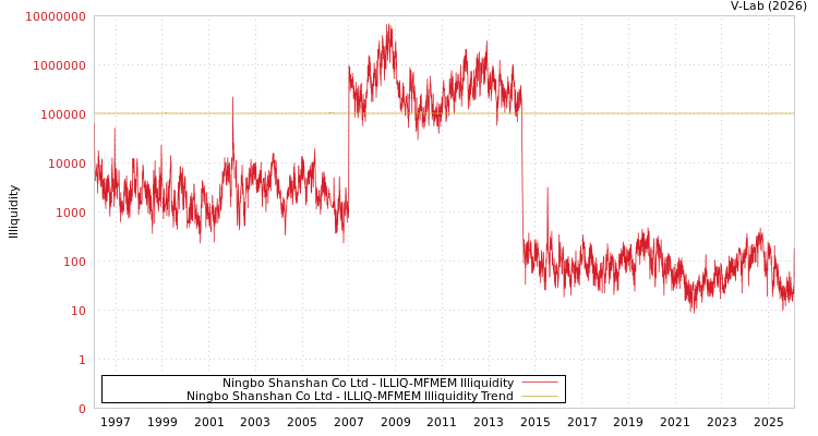 graph of Ningbo Shanshan Co Ltd ILLIQ-MFMEM