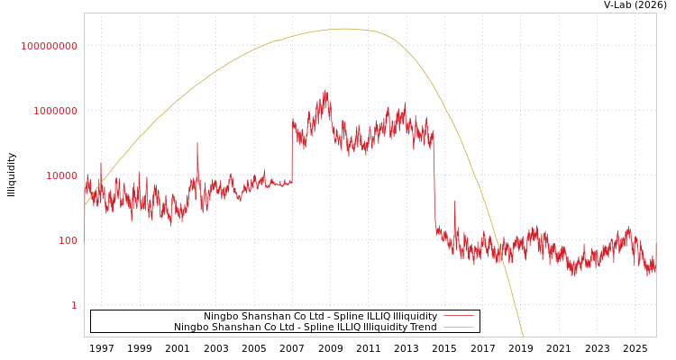 graph of Ningbo Shanshan Co Ltd ILLIQ-SMEM