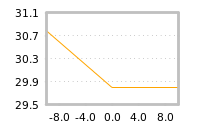 Impact of return on liquidity tomorrow