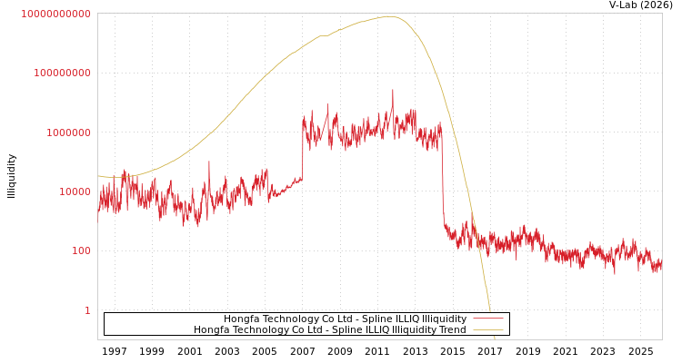 graph of Hongfa Technology Co Ltd ILLIQ-SMEM