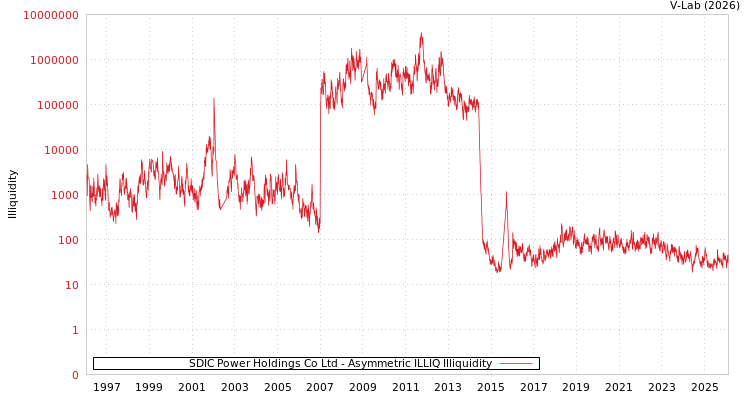 graph of SDIC Power Holdings Co Ltd ILLIQ-AMEM