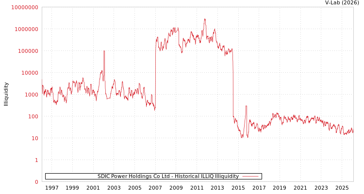 graph of SDIC Power Holdings Co Ltd ILLIQ-HIST