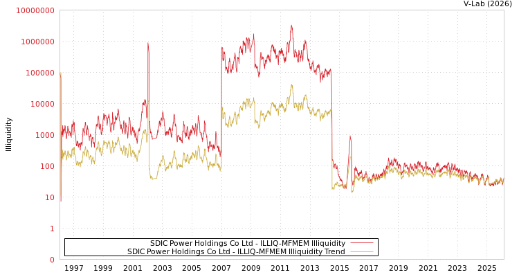 graph of SDIC Power Holdings Co Ltd ILLIQ-MFMEM