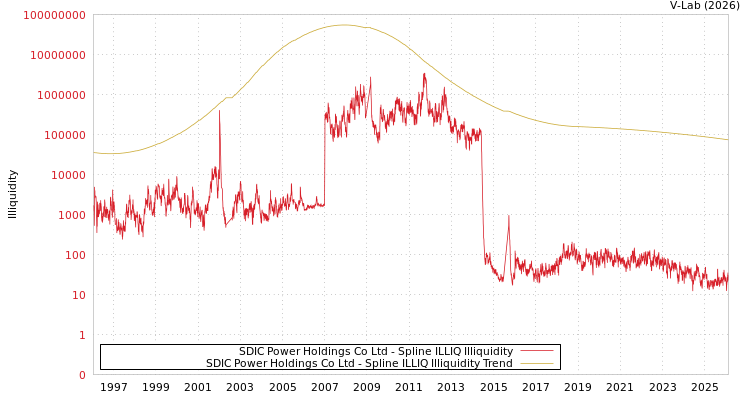 graph of SDIC Power Holdings Co Ltd ILLIQ-SMEM