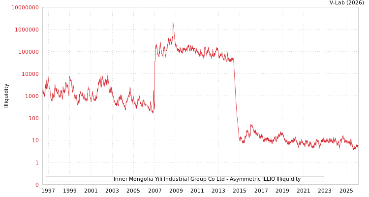 graph of Inner Mongolia Yili Industrial Group Co Ltd ILLIQ-AMEM