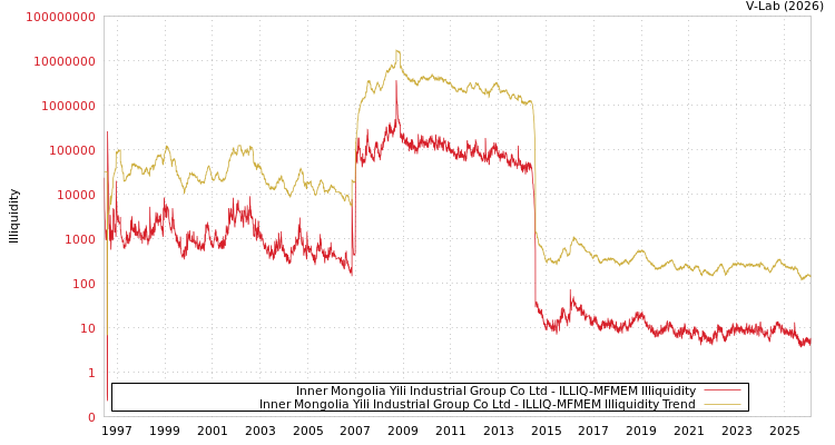 graph of Inner Mongolia Yili Industrial Group Co Ltd ILLIQ-MFMEM