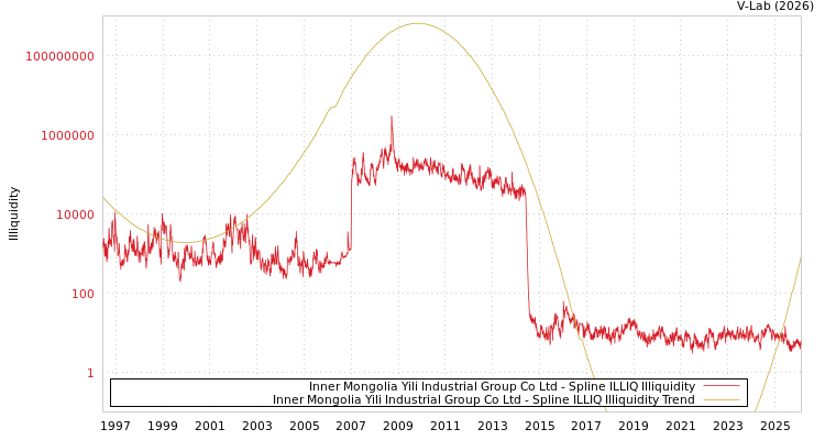 graph of Inner Mongolia Yili Industrial Group Co Ltd ILLIQ-SMEM