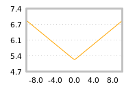 Impact of return on liquidity tomorrow