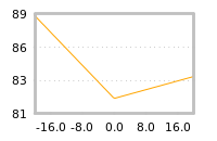 Impact of return on liquidity tomorrow