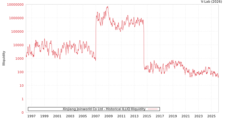 graph of Xinjiang Joinworld Co Ltd ILLIQ-HIST