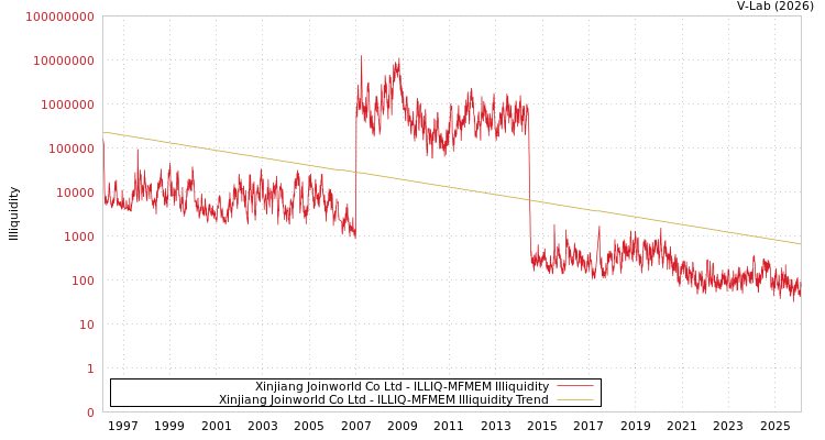 graph of Xinjiang Joinworld Co Ltd ILLIQ-MFMEM