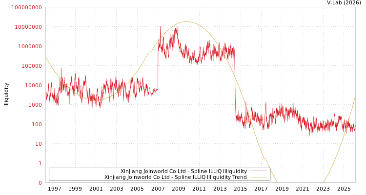 graph of Xinjiang Joinworld Co Ltd ILLIQ-SMEM