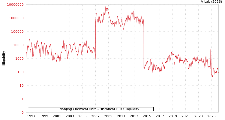 graph of Nanjing Chemical Fibre ILLIQ-HIST