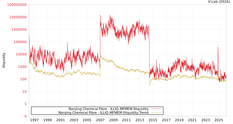 graph of Nanjing Chemical Fibre ILLIQ-MFMEM