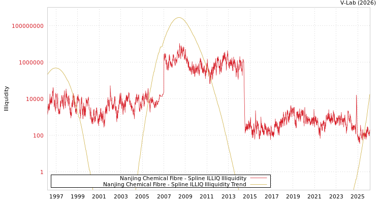 graph of Nanjing Chemical Fibre ILLIQ-SMEM