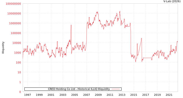 graph of CRED Holding Co Ltd ILLIQ-HIST