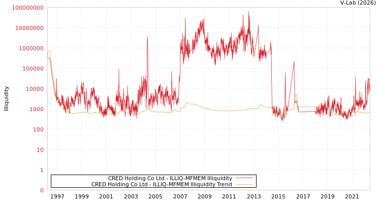 graph of CRED Holding Co Ltd ILLIQ-MFMEM