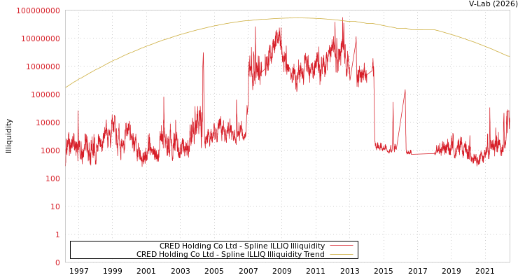 graph of CRED Holding Co Ltd ILLIQ-SMEM