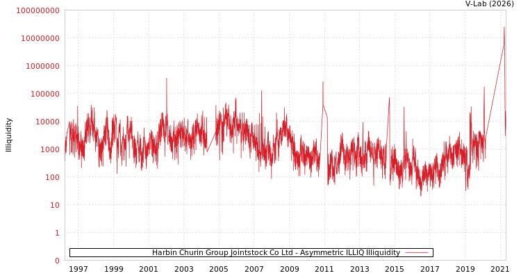 graph of Harbin Churin Group Jointstock Co Ltd ILLIQ-AMEM