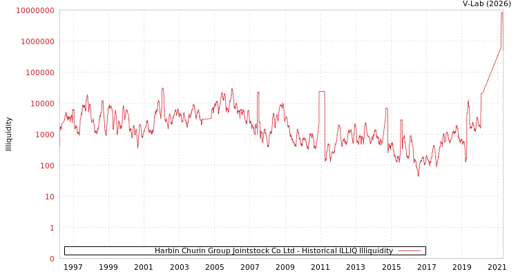 graph of Harbin Churin Group Jointstock Co Ltd ILLIQ-HIST
