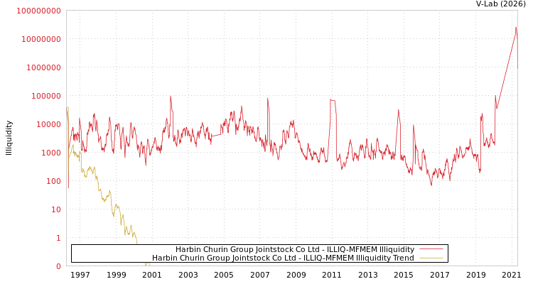 graph of Harbin Churin Group Jointstock Co Ltd ILLIQ-MFMEM