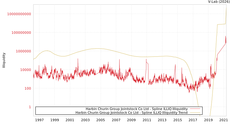 graph of Harbin Churin Group Jointstock Co Ltd ILLIQ-SMEM