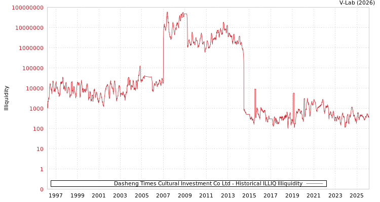 graph of Dasheng Times Cultural Investment Co Ltd ILLIQ-HIST
