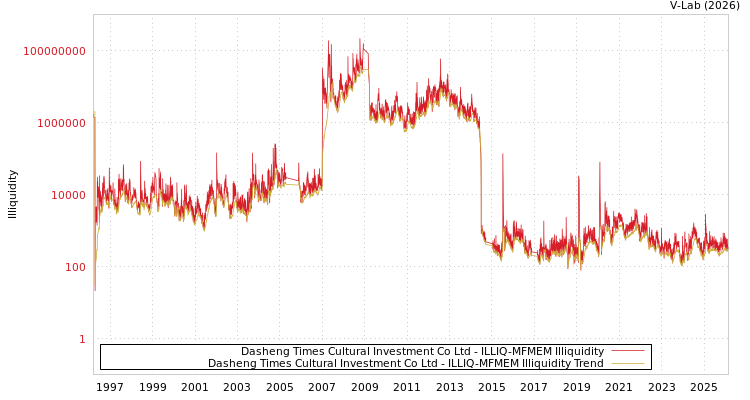 graph of Dasheng Times Cultural Investment Co Ltd ILLIQ-MFMEM