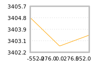 Impact of return on liquidity tomorrow
