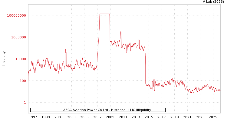 graph of AECC Aviation Power Co Ltd ILLIQ-HIST