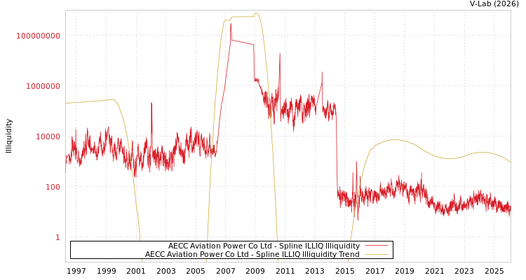 graph of AECC Aviation Power Co Ltd ILLIQ-SMEM