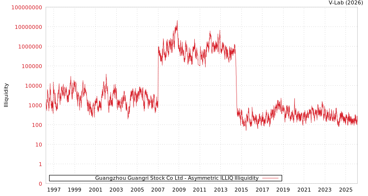 graph of Guangzhou Guangri Stock Co Ltd ILLIQ-AMEM