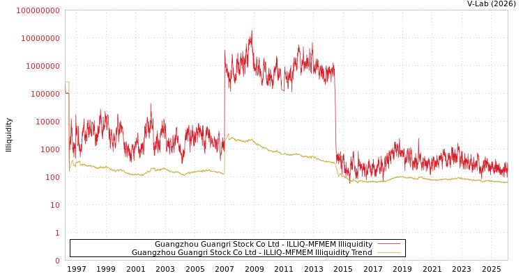 graph of Guangzhou Guangri Stock Co Ltd ILLIQ-MFMEM